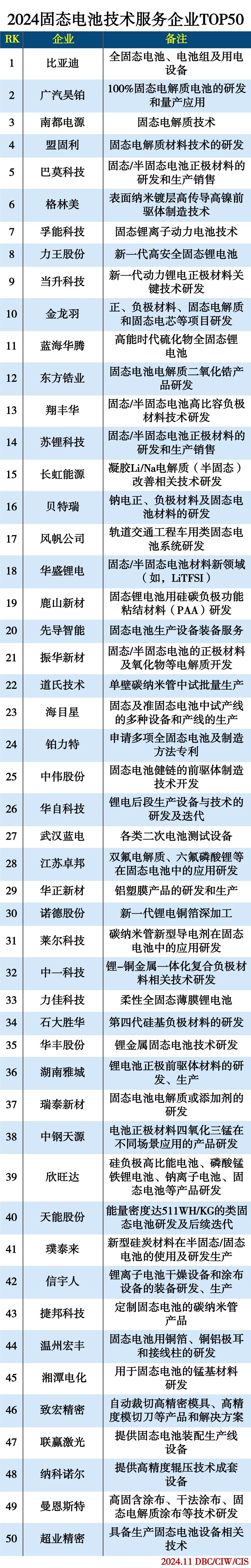 2024固态电池技术服务企业TOP50