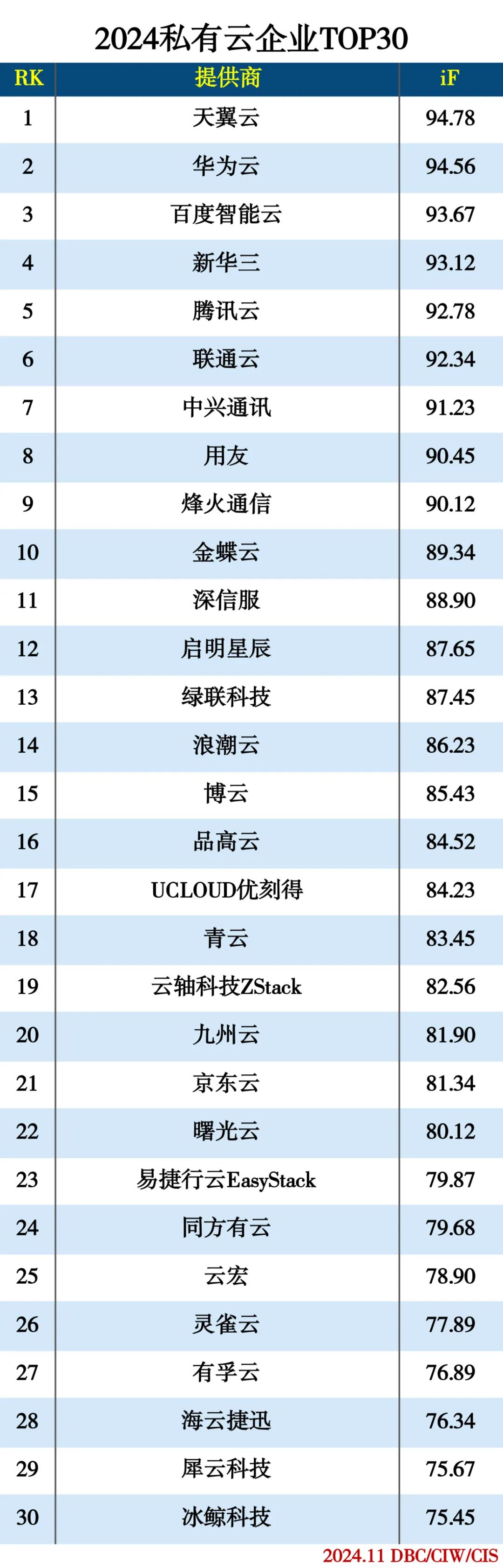 2024私有云企业TOP30