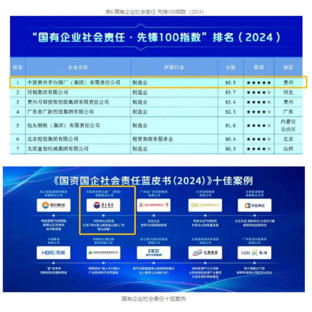 茅台集团、茅台酱香酒公司获评“贵州省履行社会责任五星级企业”