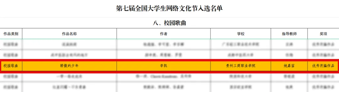 贵州工商职业学院在第七届全国大学生网络文化节和全国高校网络教育优秀作品推选展示活动中荣获佳绩