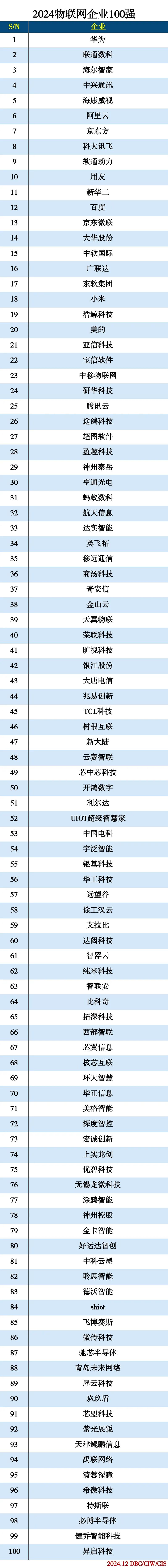 2024物联网企业100强