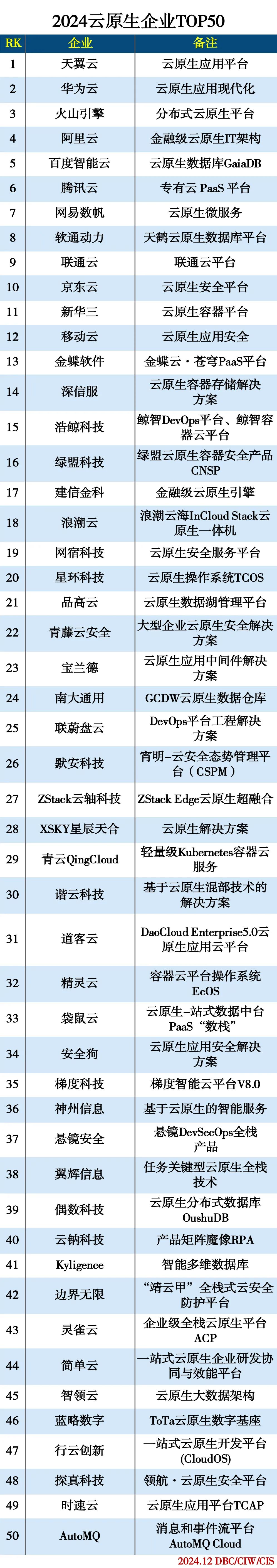 2024云原生企业TOP50