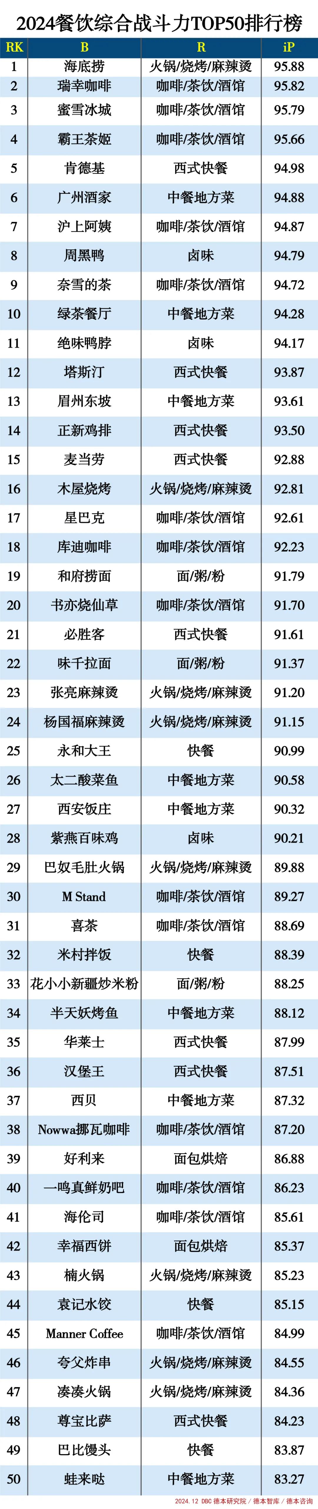 2024餐饮战斗力TOP50