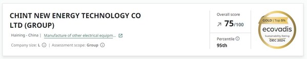 更高含金量：正泰新能荣获EcoVadis集团层级金牌