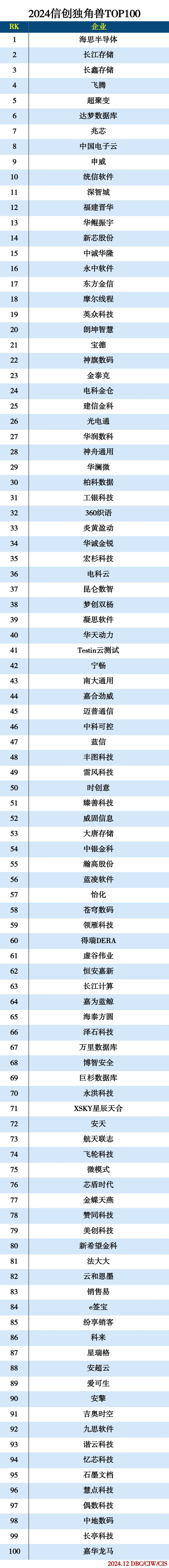 2024信创独角兽TOP100