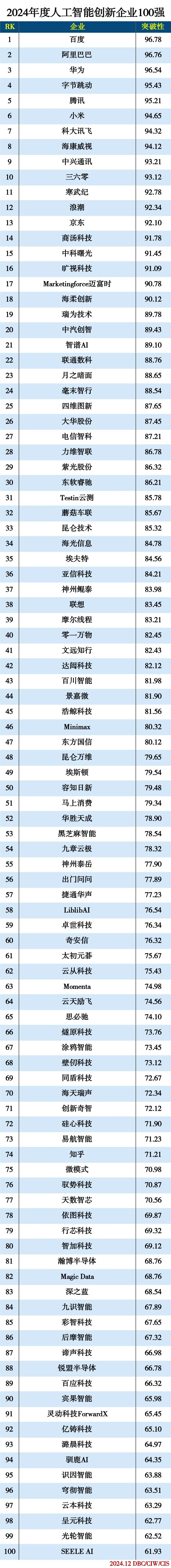 2024年度人工智能创新企业100强