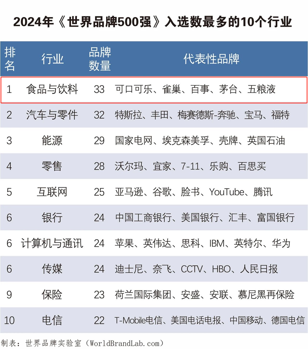 2024年世界品牌500强揭晓，贵州茅台排名上升8位