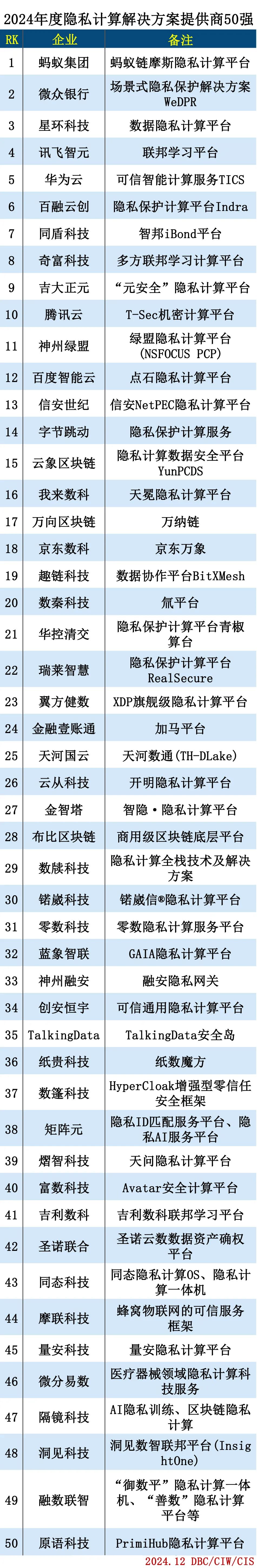 2024年度隐私计算解决方案提供商50强