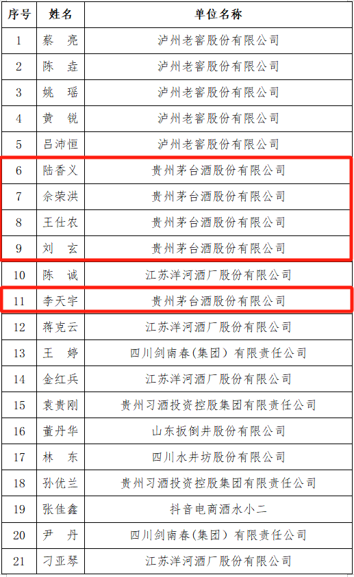 茅台19名技能人才入选荣誉名单