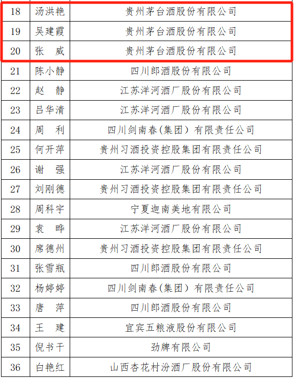 茅台19名技能人才入选荣誉名单