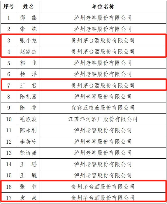 茅台19名技能人才入选荣誉名单