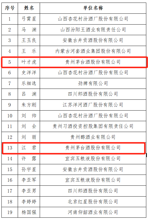 茅台19名技能人才入选荣誉名单