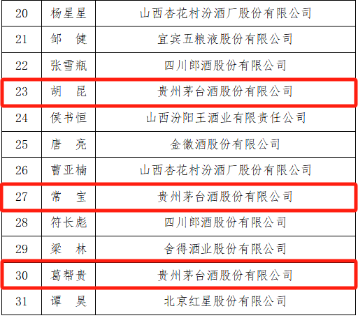 茅台19名技能人才入选荣誉名单