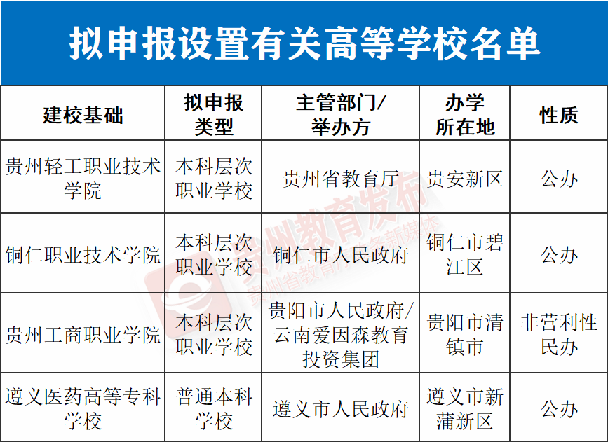 公示中！贵州工商职业学院等4所高职高专院校拟申报本科学校