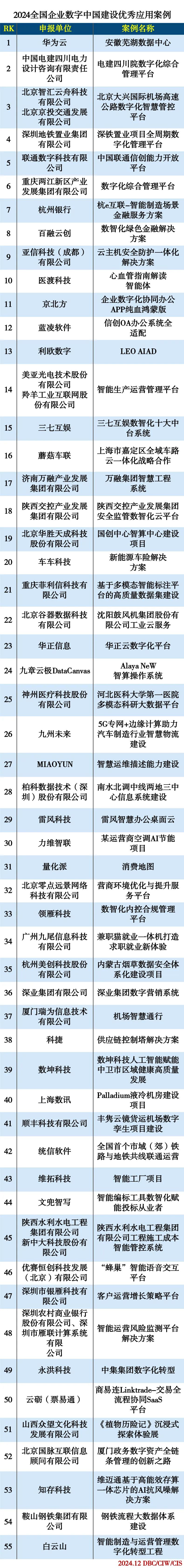 2024年度全国企业数字中国建设优秀应用案例