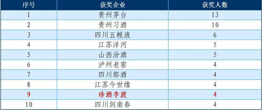 2024中国白酒品酒师“百强”名单出炉 珍酒李渡4人入选