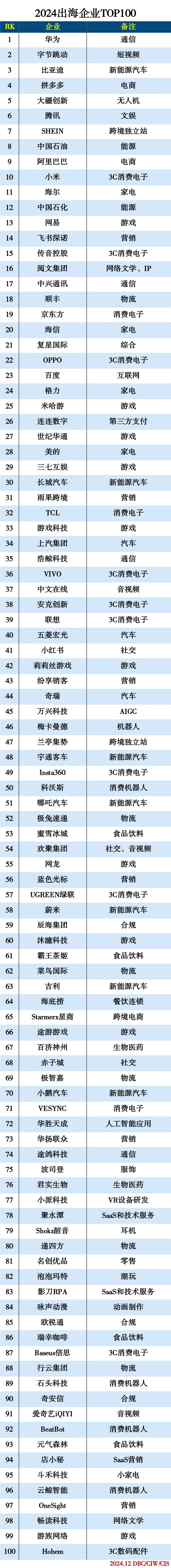 2024出海企业TOP100