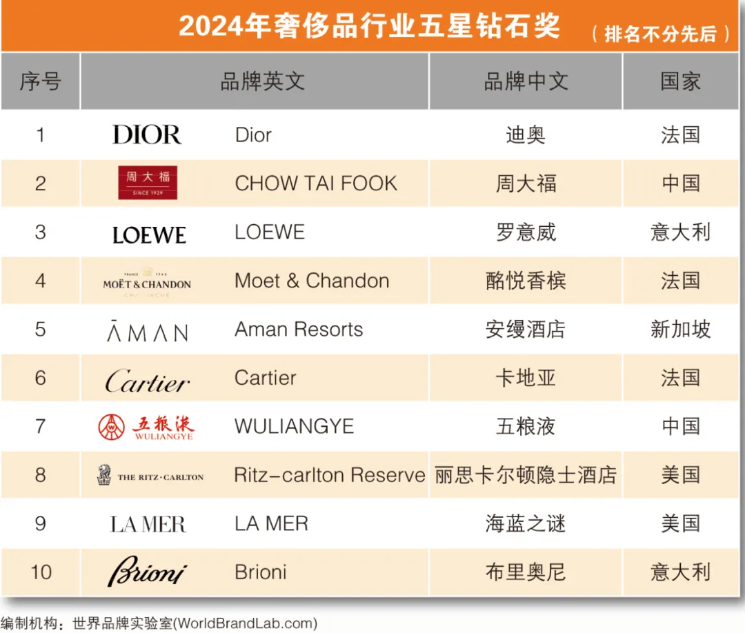 世界品牌实验室发布2024年“五星钻石奖”