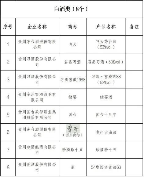 “飞天茅台酒”等入选贵州首批“贵系列”品牌精品