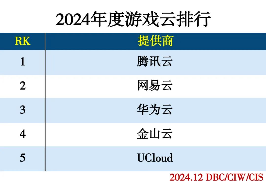 2024年度云计算分类排行