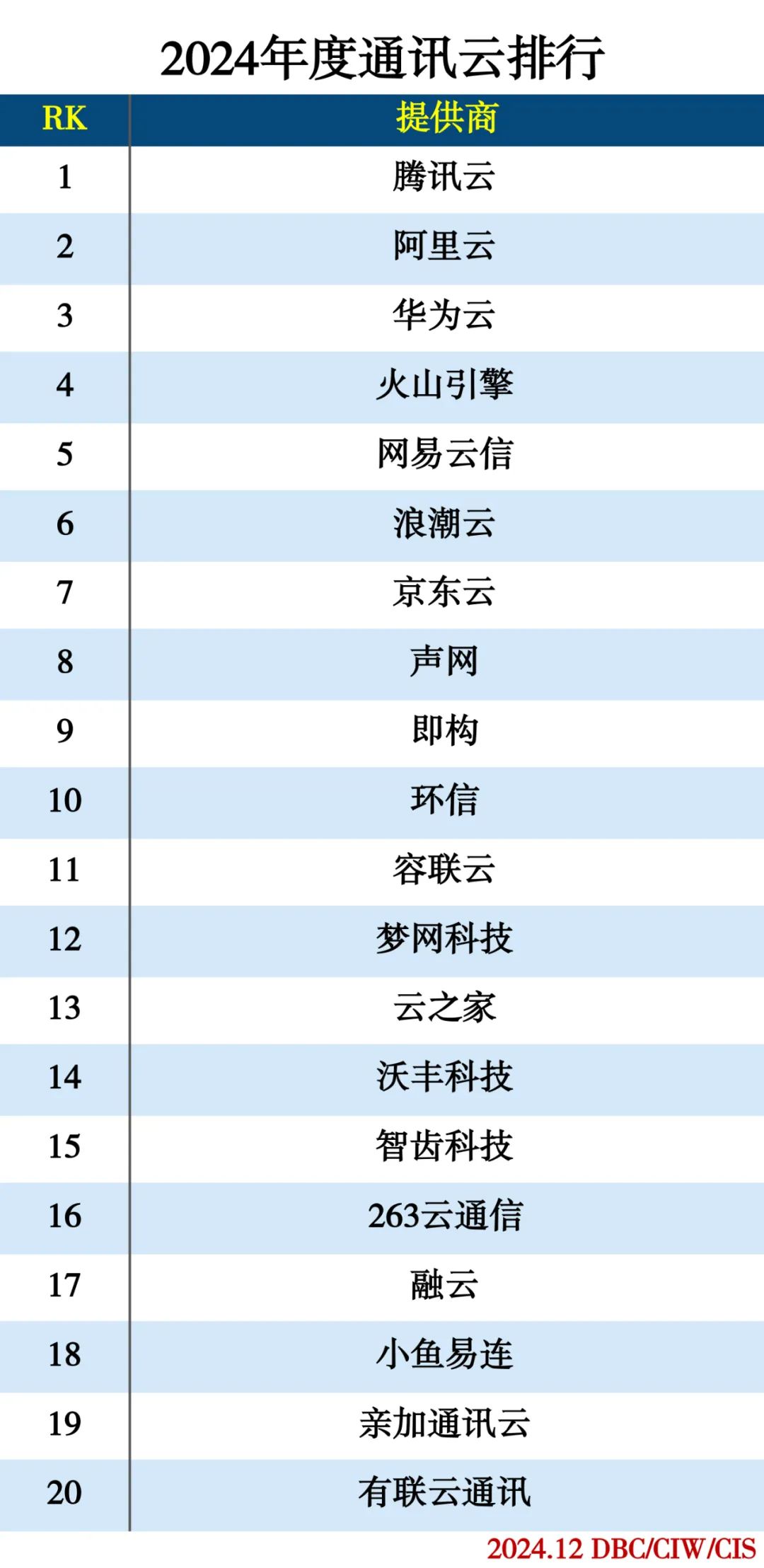 2024年度云计算分类排行