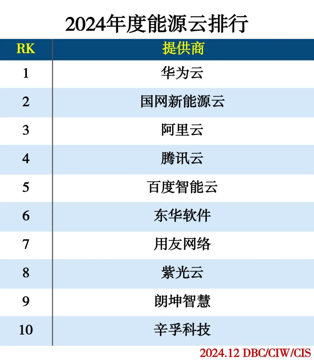 2024年度云计算分类排行