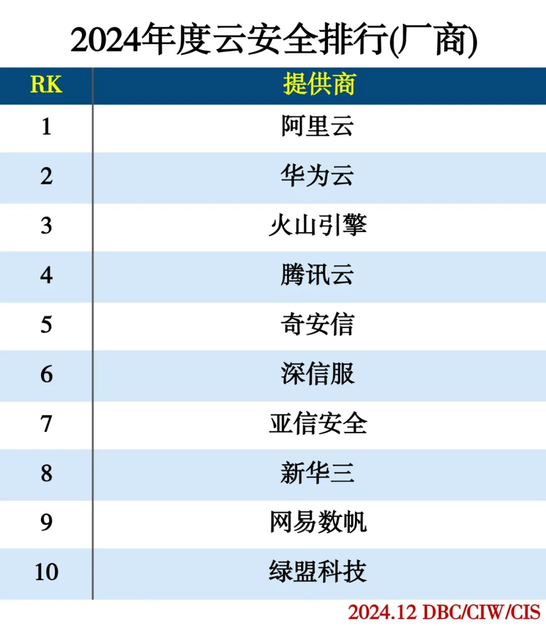 2024年度云计算分类排行