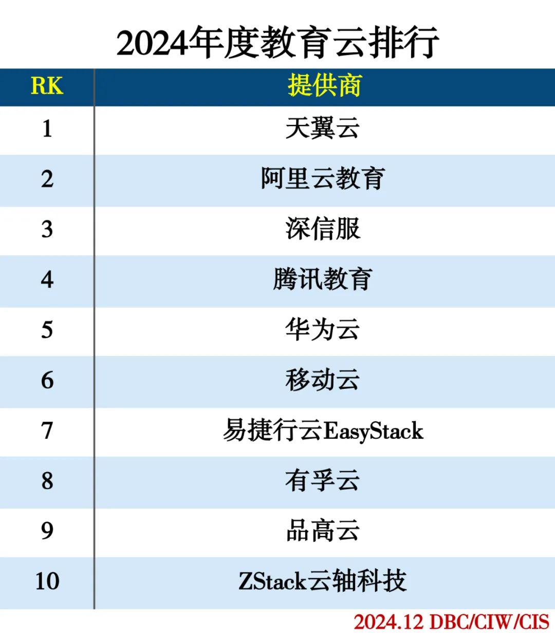 2024年度云计算分类排行