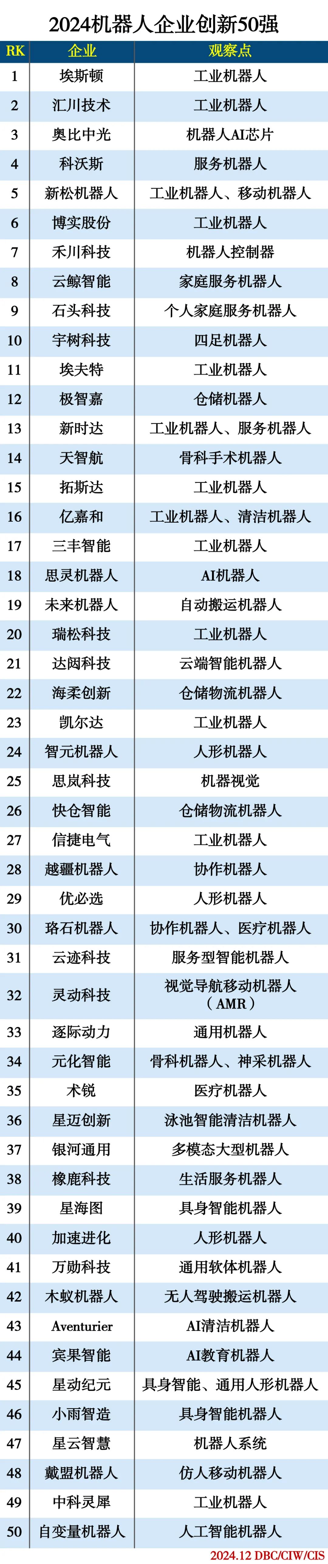 2024机器人企业创新50强