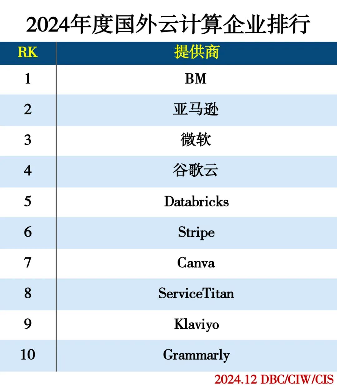 2024年度云计算分类排行