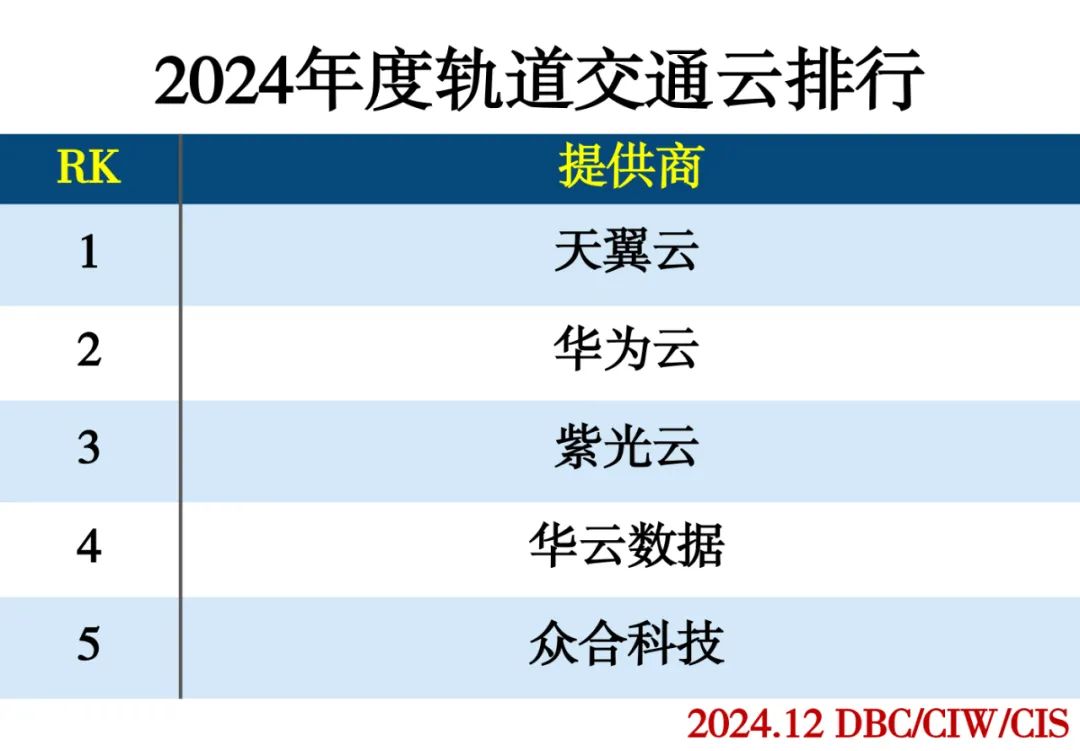 2024年度云计算分类排行