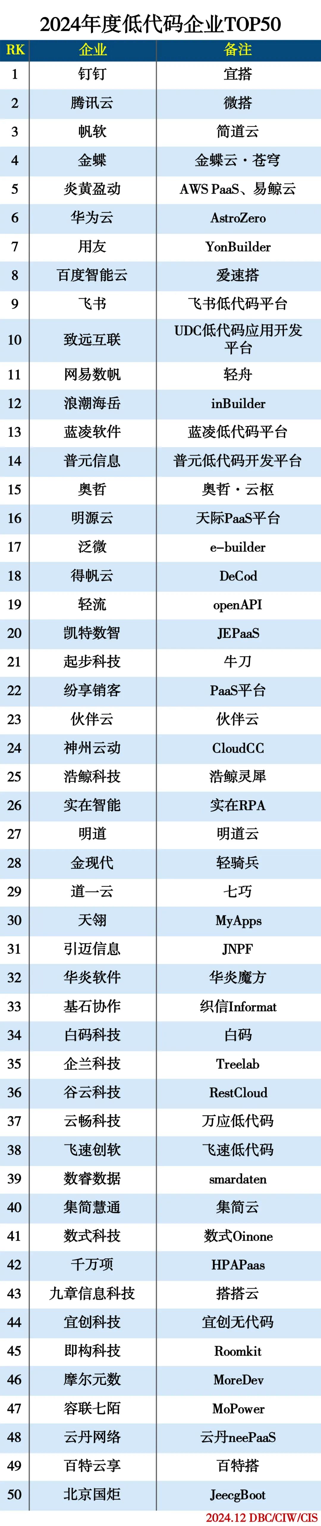 2024年度低代码企业TOP50