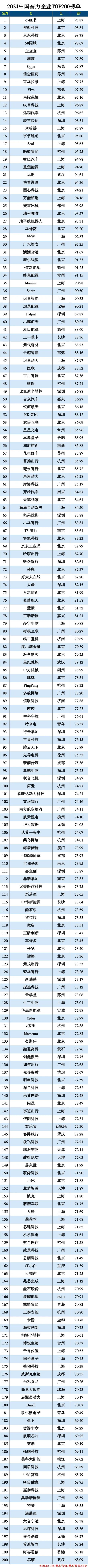 2024奋力企业TOP200