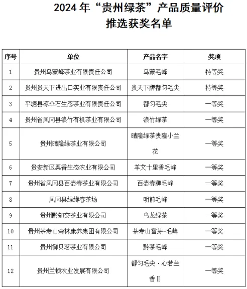 2024年“贵州绿茶”产品质量评价活动获奖名单揭晓