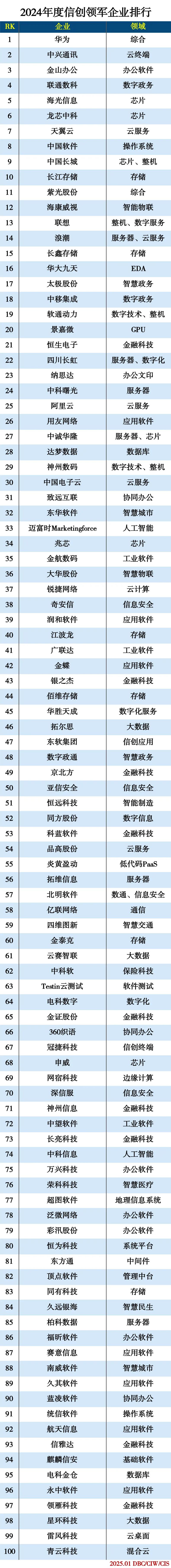 2024信创领军企业排行