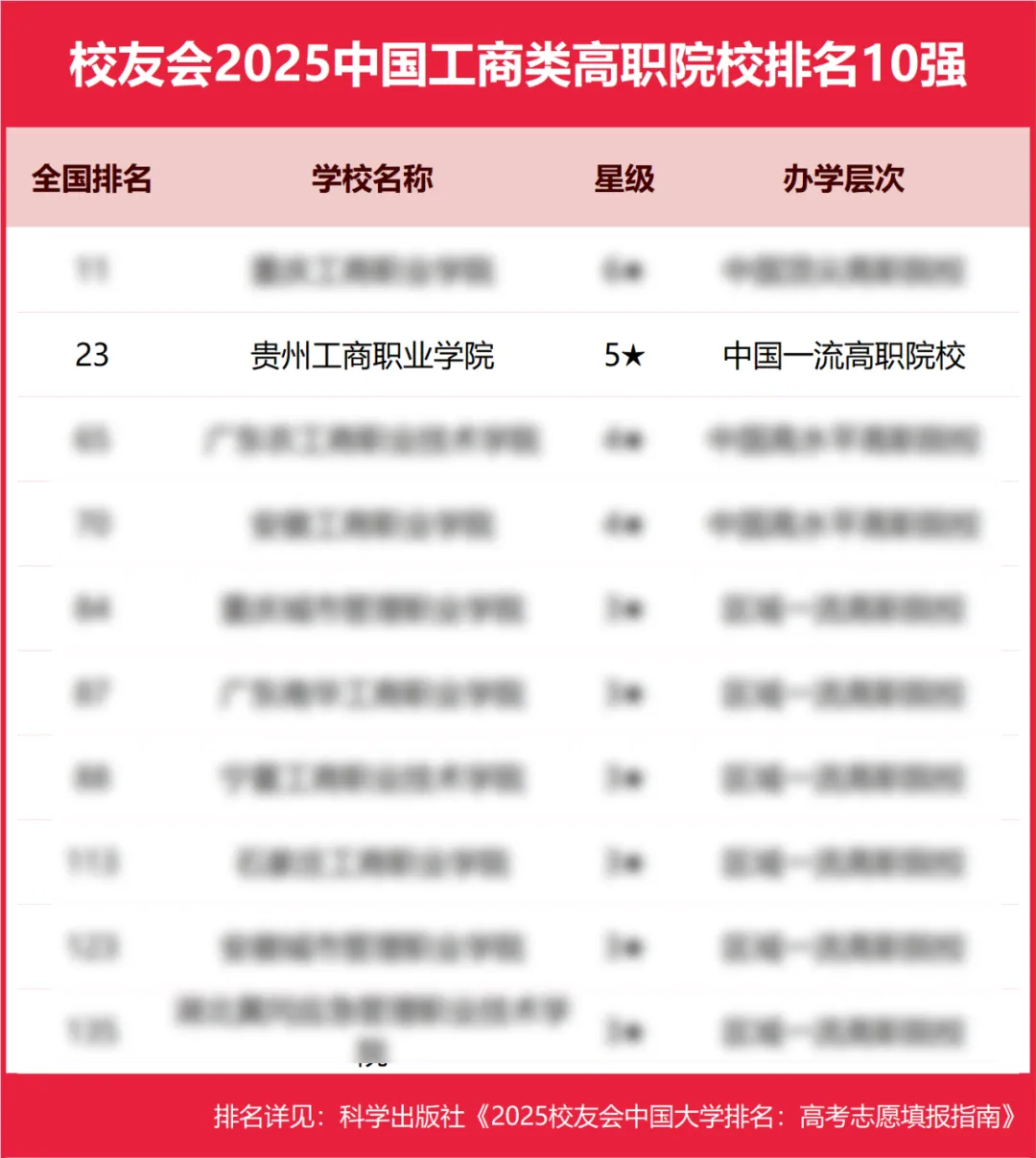 贵州工商职业学院荣登2025中国高职院校排名(Ⅱ类)第23名