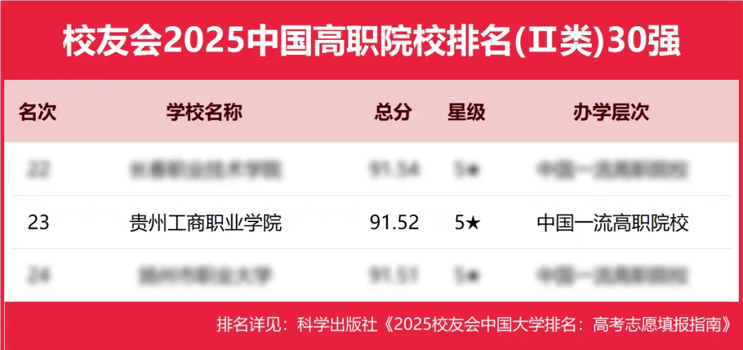 贵州工商职业学院荣登2025中国高职院校排名(Ⅱ类)第23名