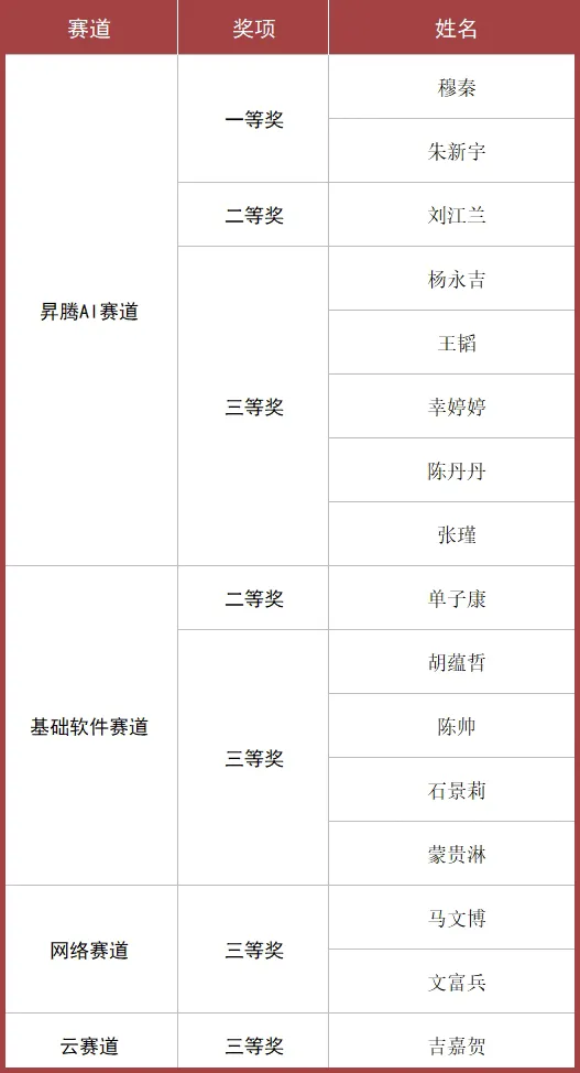  贵工商学子在第九届华为ICT大赛中国实践赛（贵州赛区）中斩获佳绩