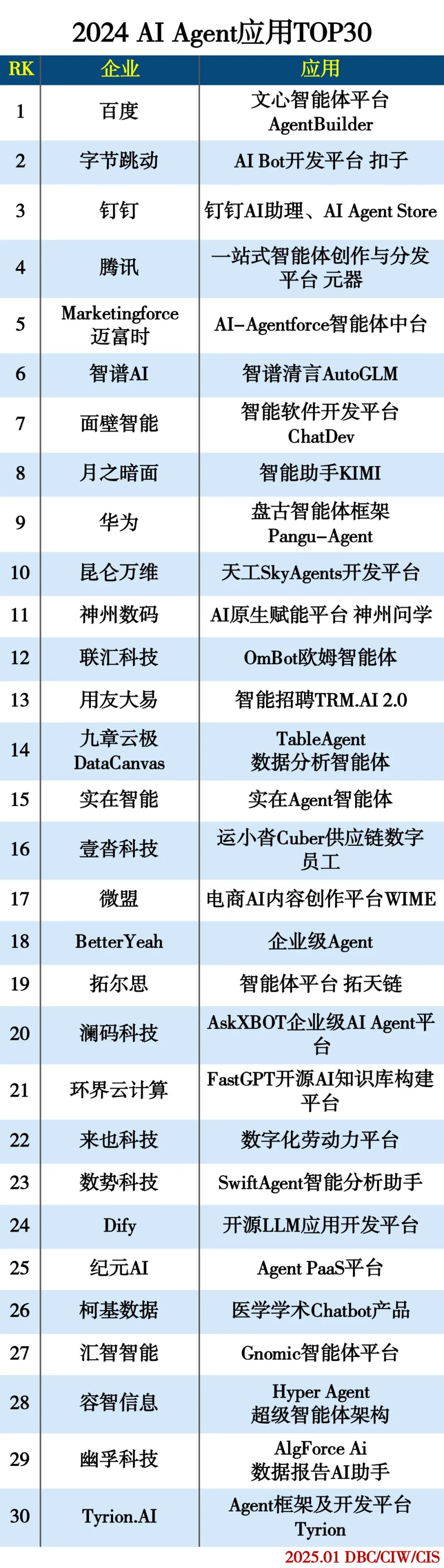 2024 AI Agent应用TOP30