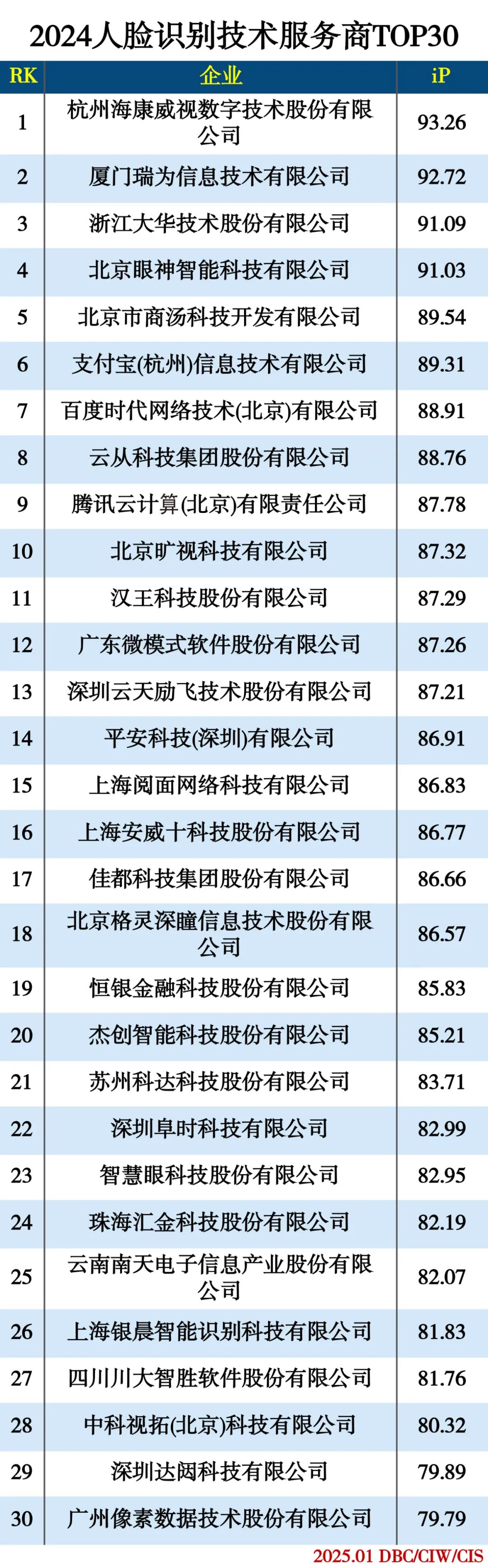 2024人脸识别技术服务商TOP30