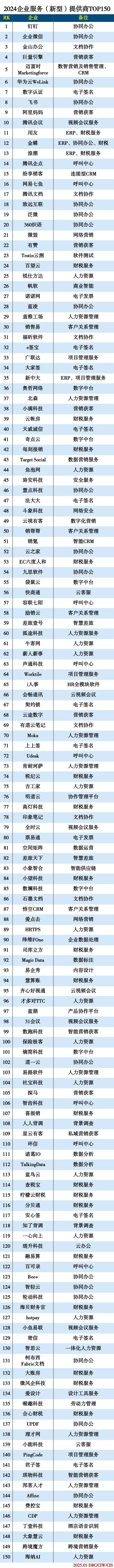 2024企业服务（新型）提供商TOP150