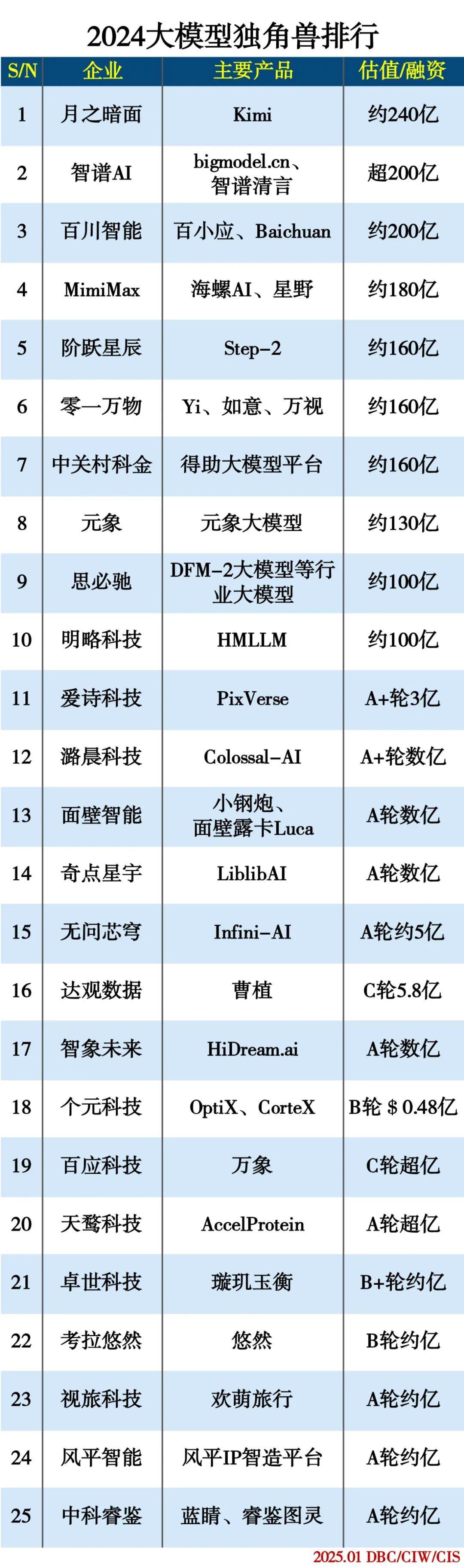 2024大模型独角兽排行榜