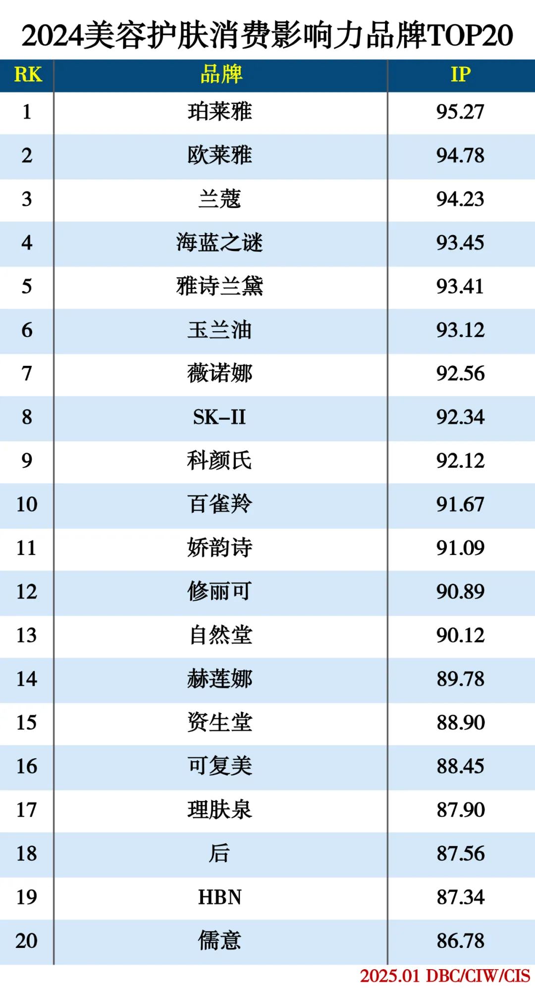 2024美容护肤消费影响力品牌TOP20