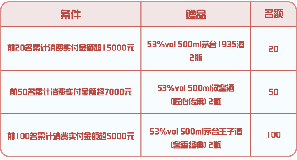 1月18日起，在i茅台购买茅台酱香酒系列产品可获多重好礼