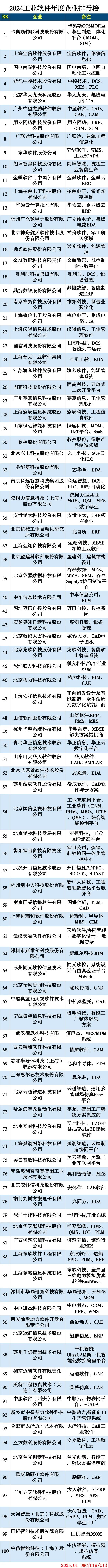 2024工业软件年度企业排行榜TOP100