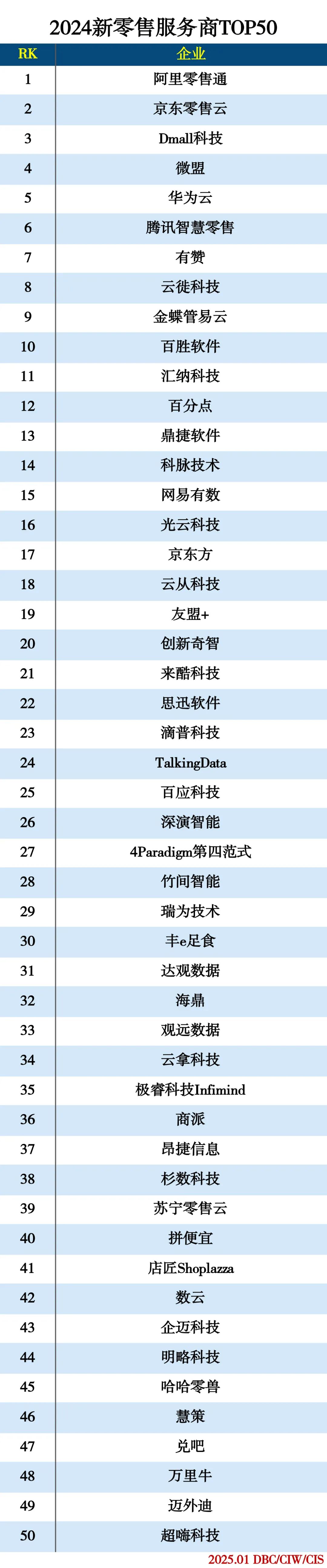 2024新零售服务商TOP50