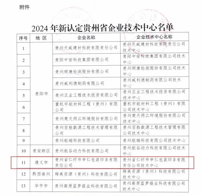 喜报！申仁公司荣获“贵州省企业技术中心”认定