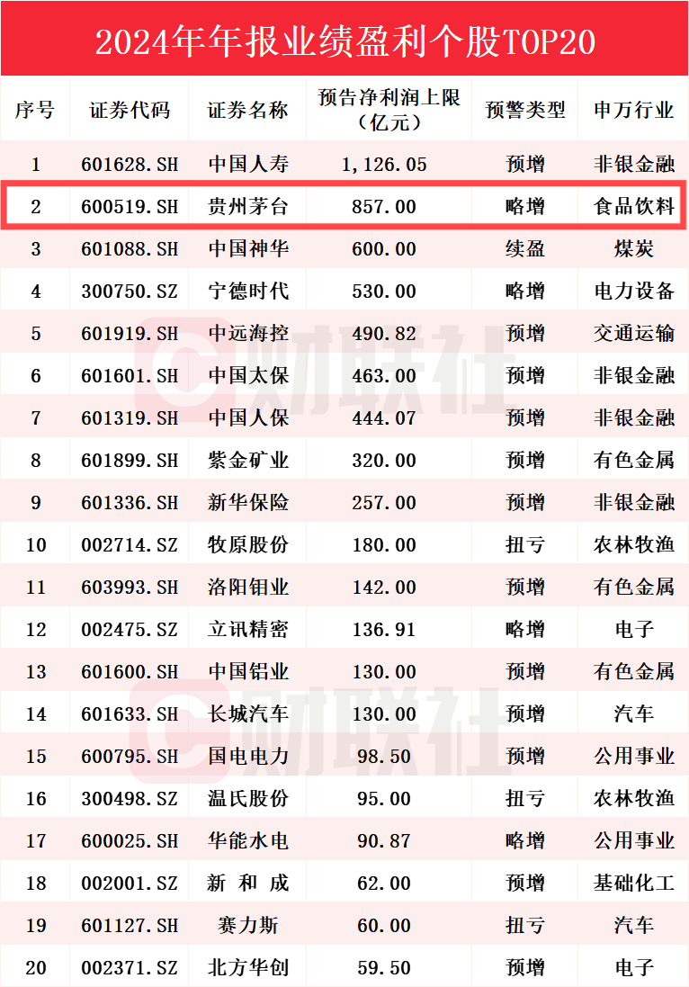 上市公司2024年业绩预告披露，贵州茅台以857亿的预计净利润位居榜眼