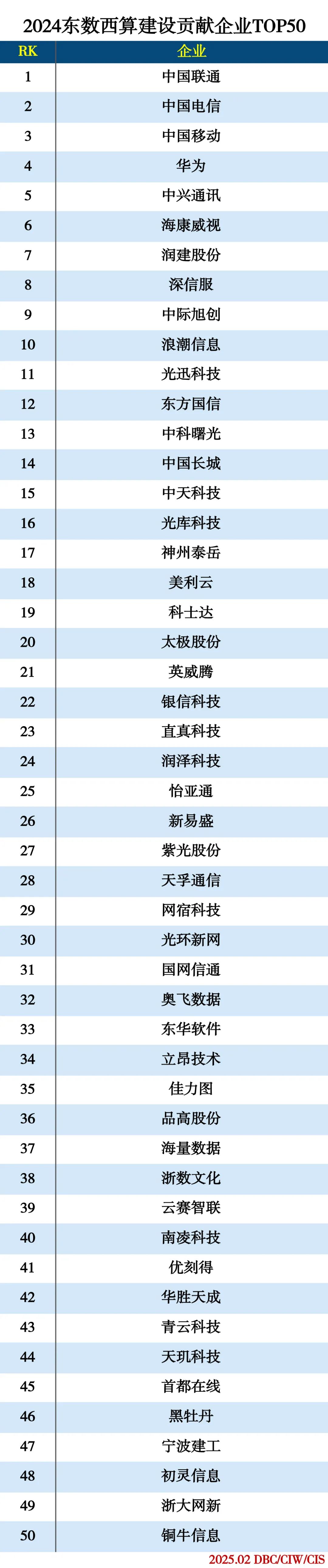 2024东数西算建设贡献企业TOP50