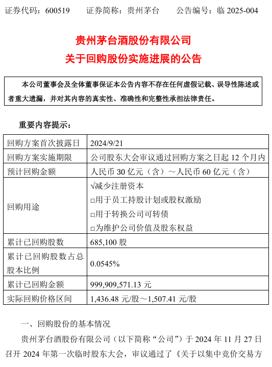 贵州茅台实施回购最新公告：累计回购68.51万股，耗资约10亿元